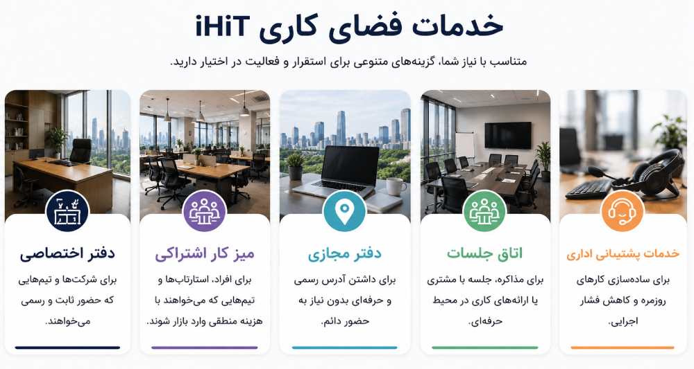 An infographic titled "iHiT Coworking Space Services", displaying five vertical cards with icons and text detailing available services: Private Office, Coworking Desk, Virtual Office, Meeting Room, and Welfare Services including high-speed internet, tea, and support.