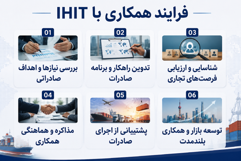 IHIT collaboration process infographic illustrating export planning, business opportunity identification, negotiations, export execution, and market development in China