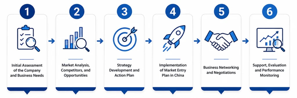 Six-step consulting process by IHIT including company assessment, market analysis, strategy development, market entry execution, business negotiations, and performance evaluation