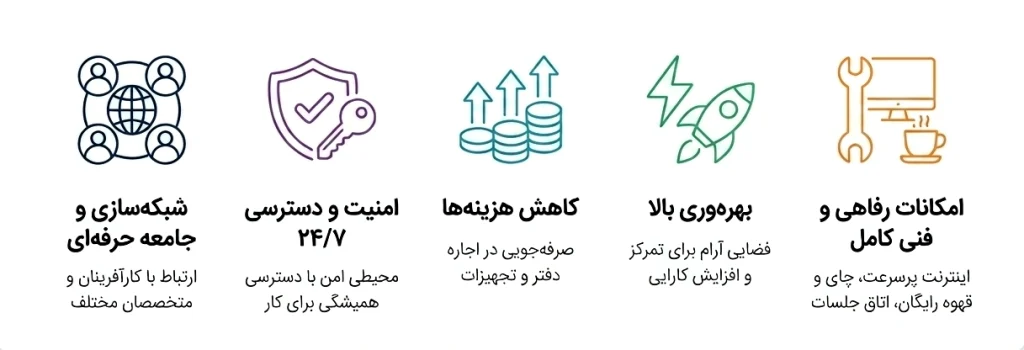 An infographic featuring five colorful icons with text in Persian on a white rounded-corner card, illustrating features of a business center: Networking and Professional Community, Security and 24/7 Access, Cost Reduction, High Productivity, and Comprehensive Comfort and Technical Facilities.