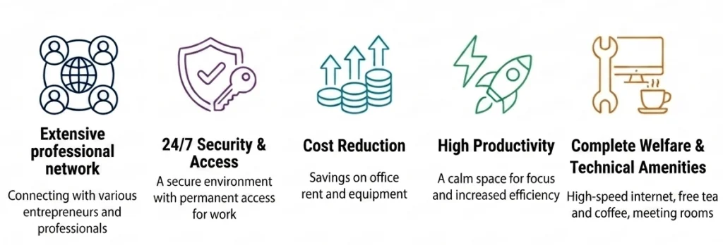 An infographic featuring five colorful icons with text in Persian on a white rounded-corner card, illustrating features of a business center: Networking and Professional Community, Security and 24/7 Access, Cost Reduction, High Productivity, and Comprehensive Comfort and Technical Facilities.